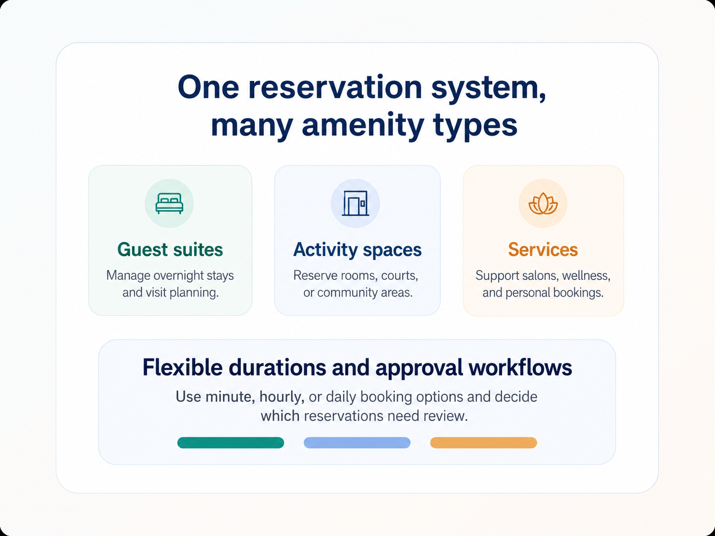 Graphic showing multiple types of amenities and resources managed in one system
