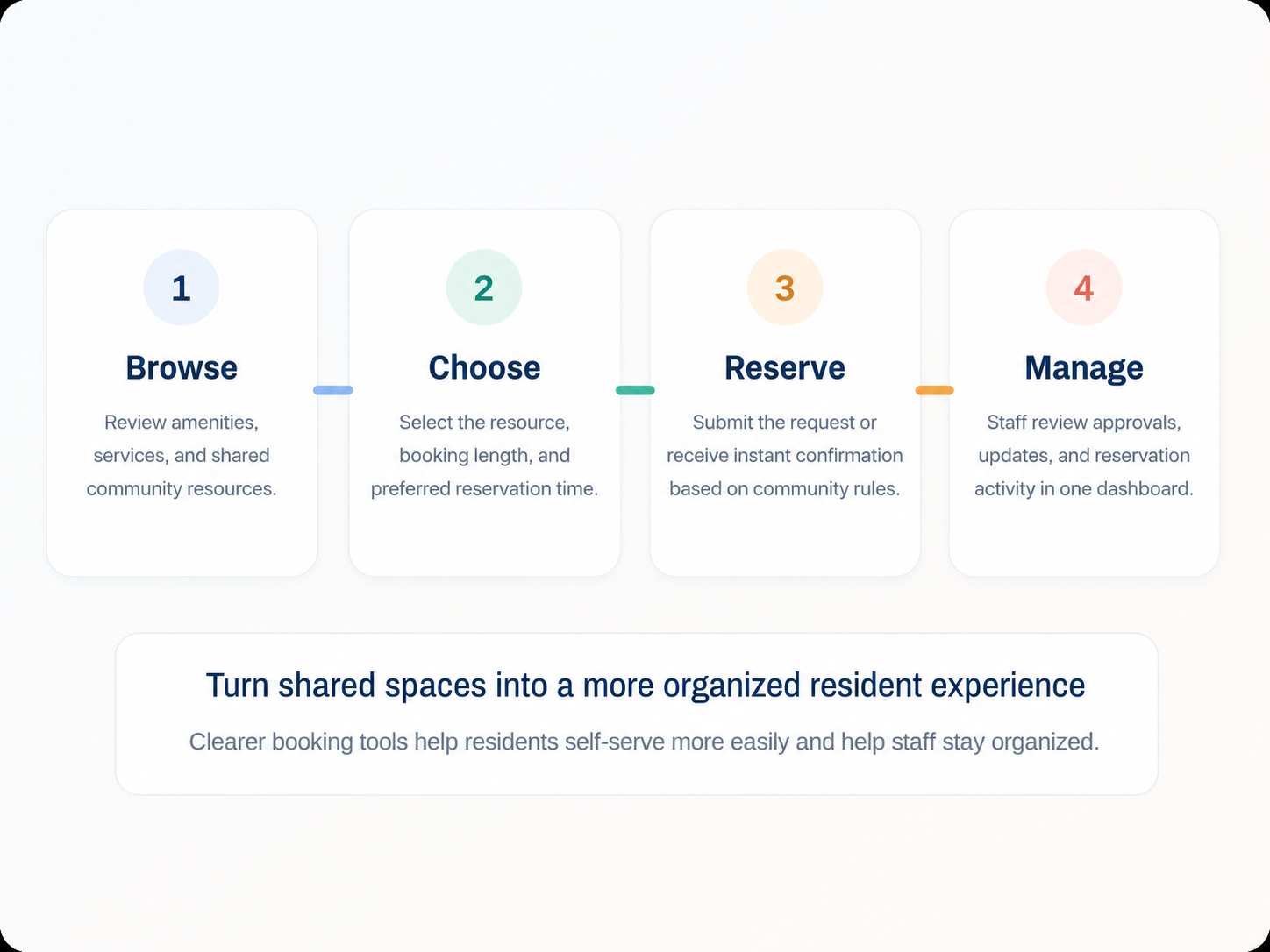 Workflow graphic showing browse, choose, reserve, and manage steps