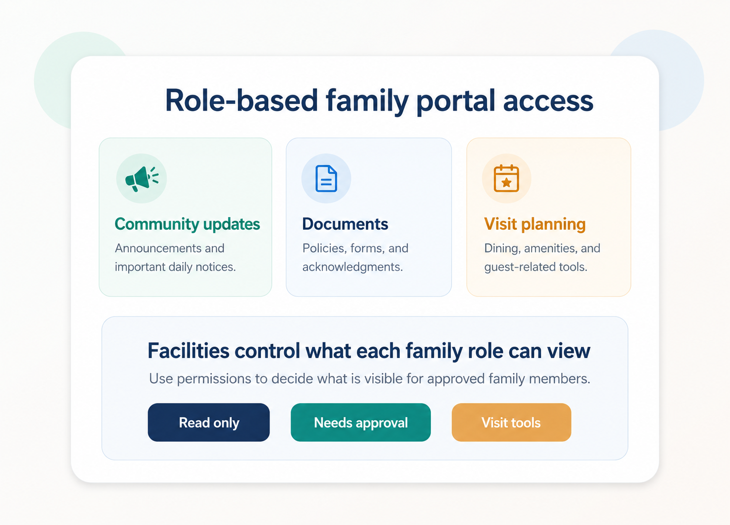 Graphic showing role-based family portal permissions and visibility