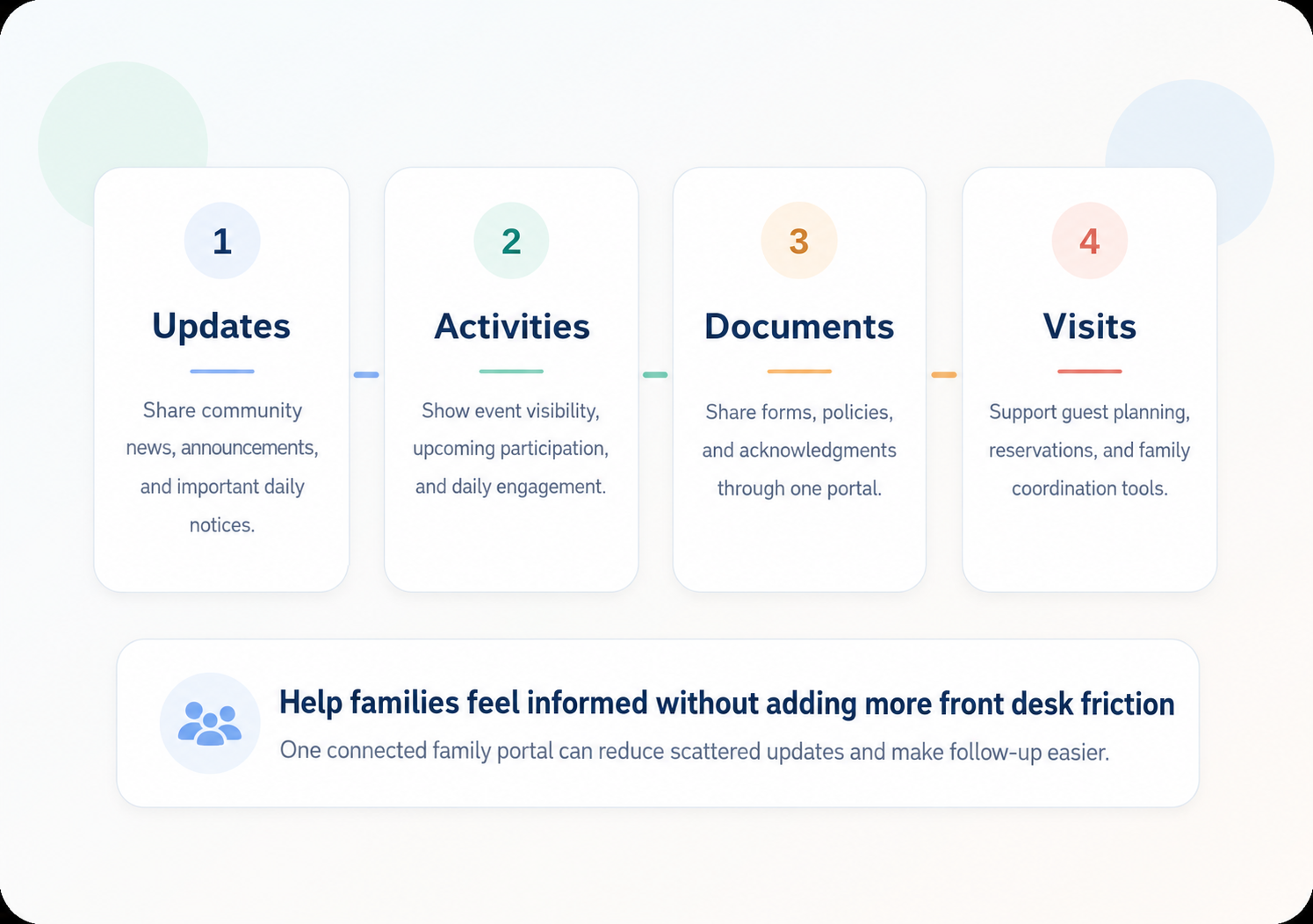Graphic showing updates, activities, documents, and visits inside a family portal