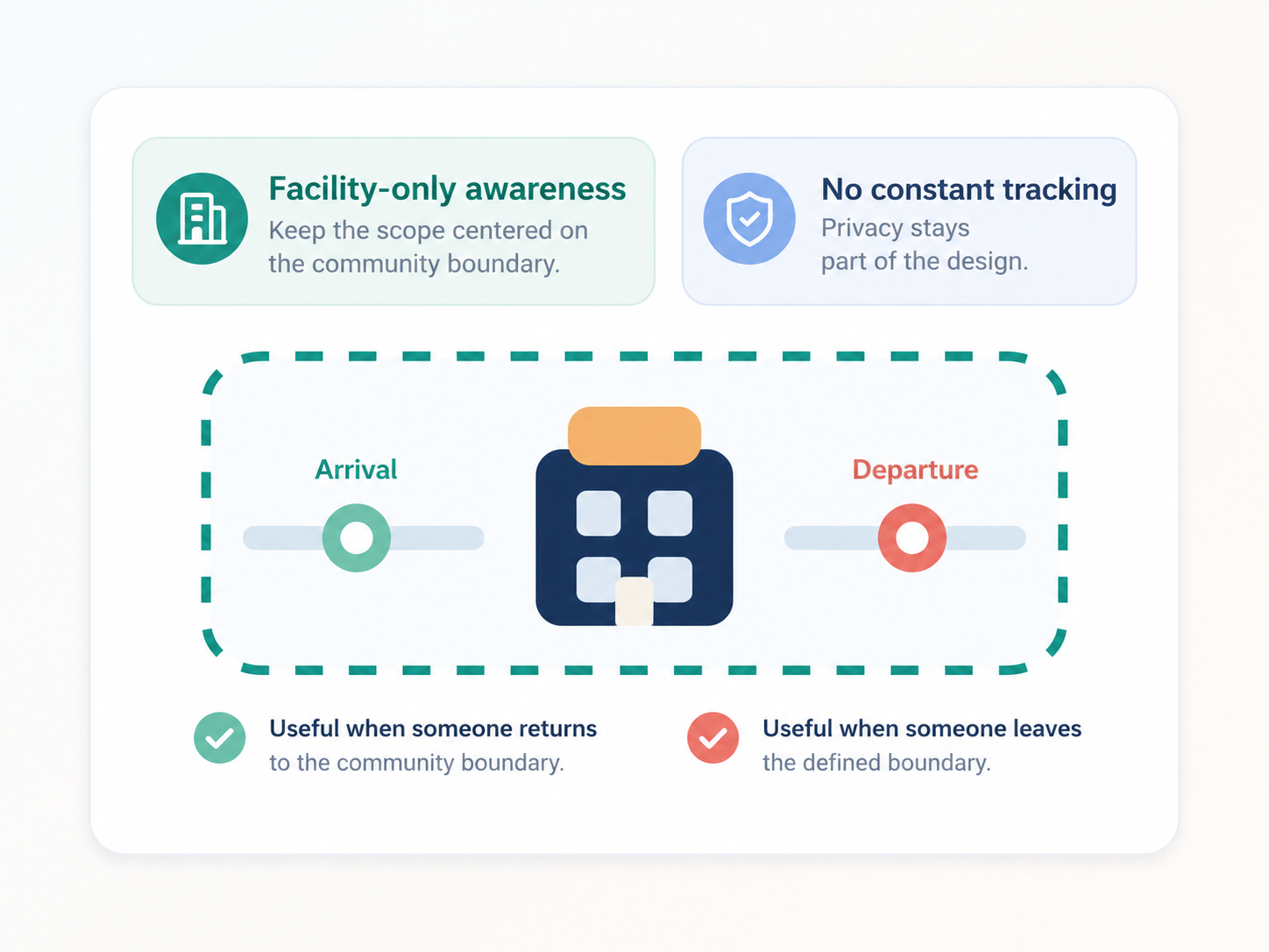 Graphic showing a senior living community boundary with entry, exit, and privacy-focused awareness
