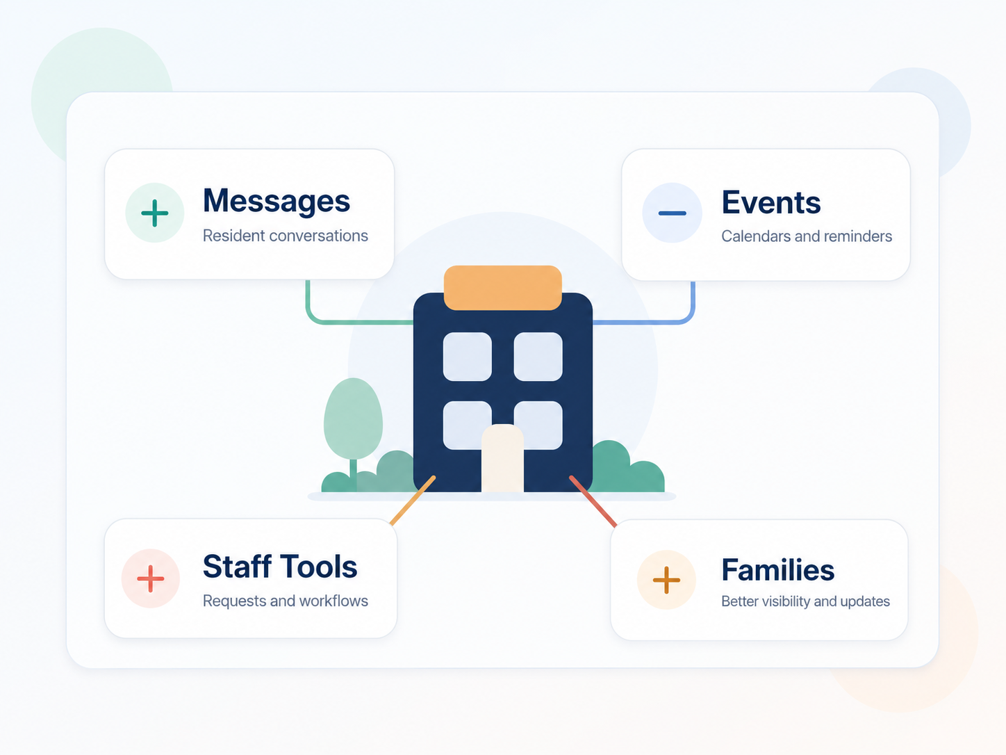 Illustration showing connected resident communication, events, and staff workflow tools
