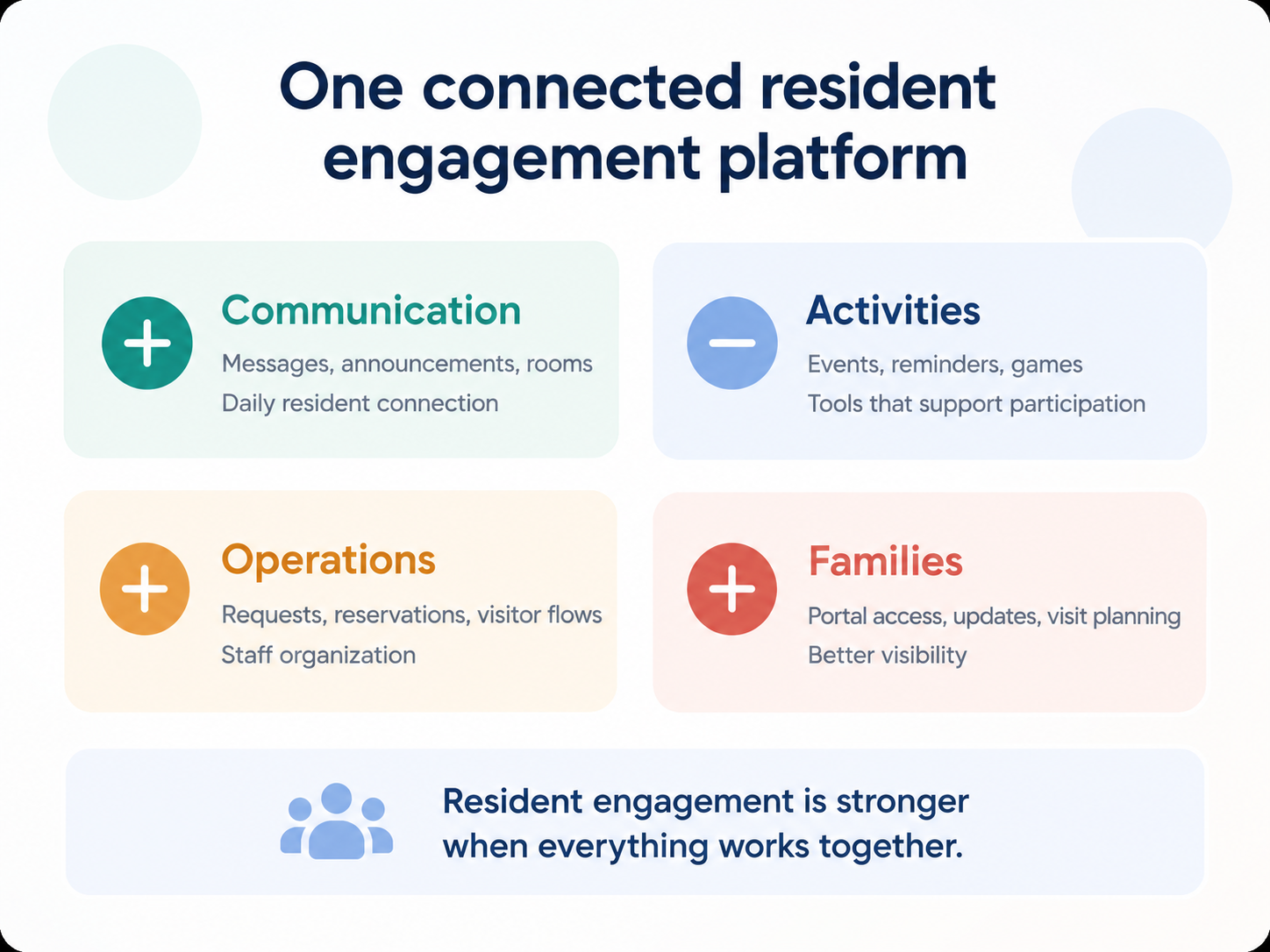 Illustration showing how resident messaging, activities, operations, and families connect in one platform