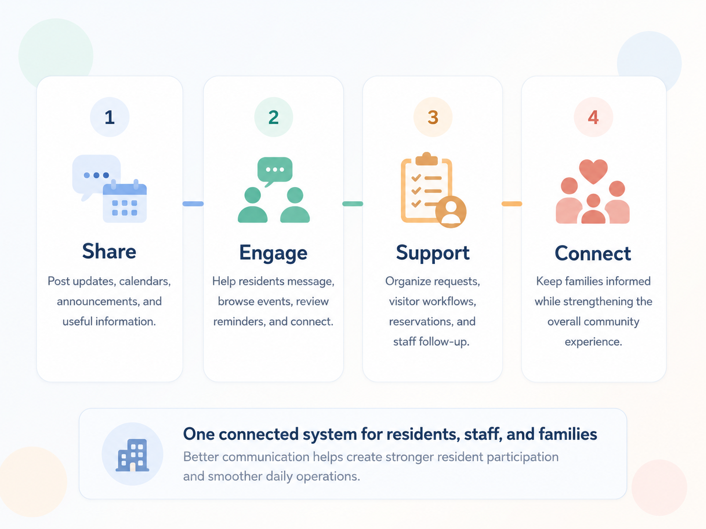 Workflow diagram showing announcements, resident engagement, staff follow-up, and family communication