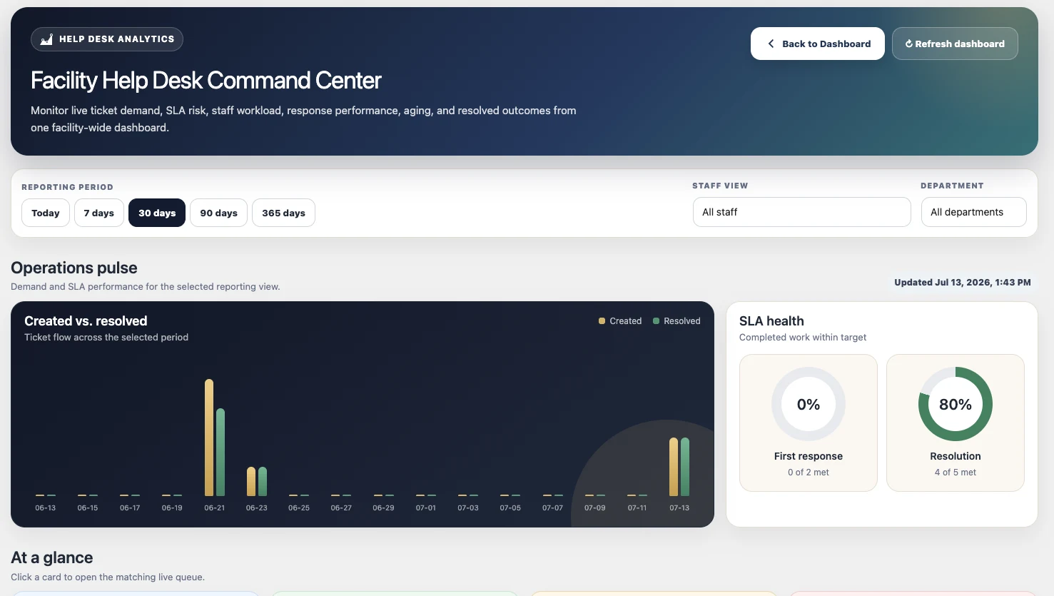 Facility Help Desk Command Center showing ticket trends, SLA health, and reporting filters