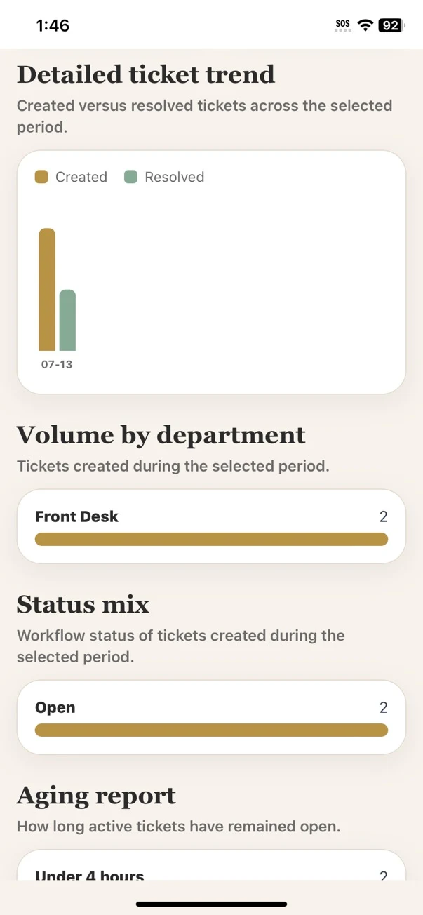 Detailed ticket reporting showing trends, department volume, status mix, and aging